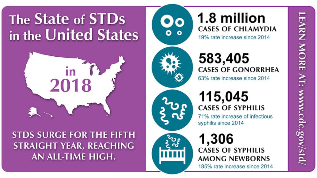 Sexually Transmitted Diseases Increase