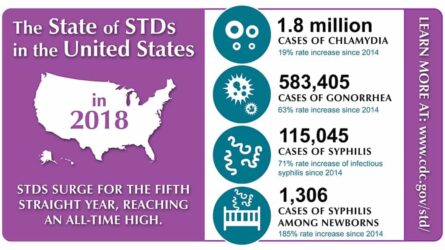 Sexually Transmitted Diseases Increase