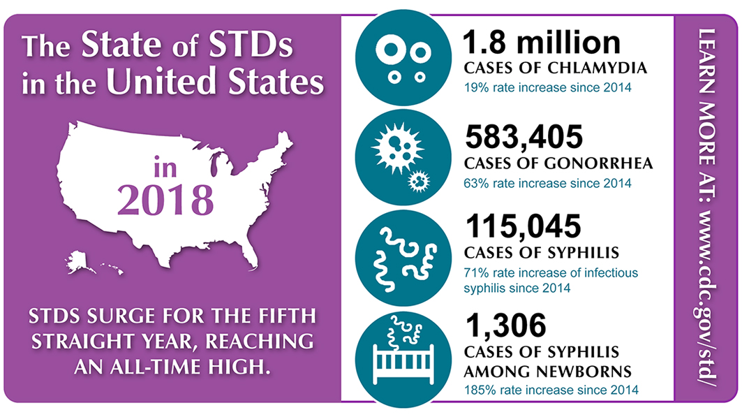 CDC Report: Sexually Transmitted Diseases Increase for Fifth Straight Year