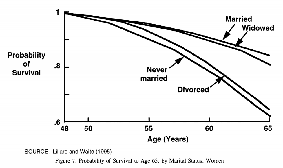 Marriage stats