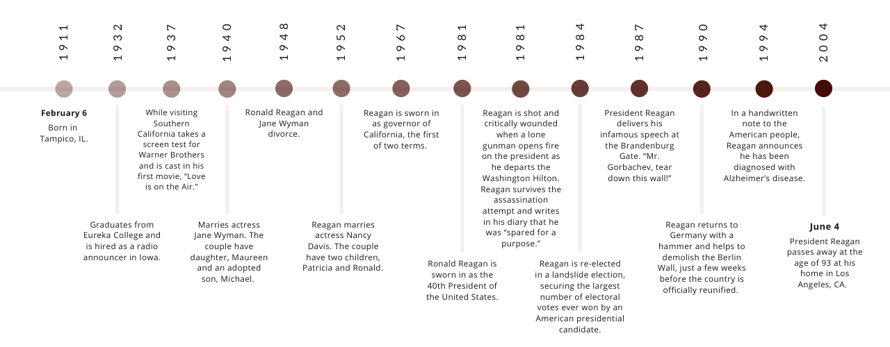 Ronald Reagan timeline