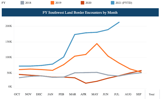 Border Patrol Encounters Over 200,000 Illegal Immigrants in July ...