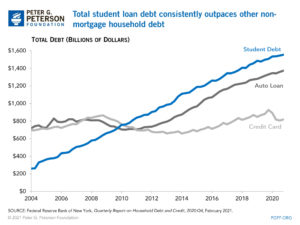 Student Loan v. Debt Chart