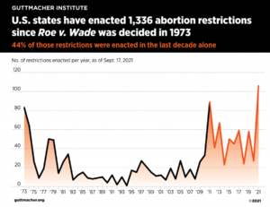 State Abortion Restrictions