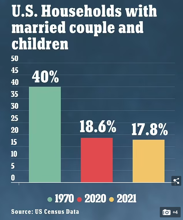 Households married couples chart