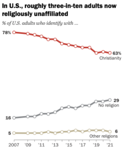Christianity in US