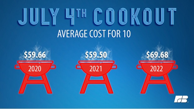 Independence Day Barbecue Cost – 17% Increase From Last Year