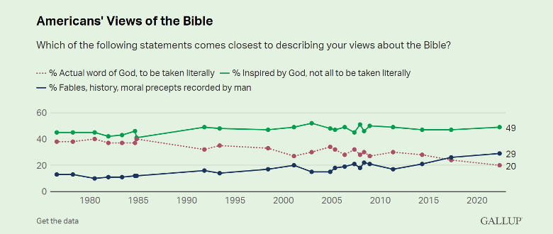 Americans' Views of the Bible
