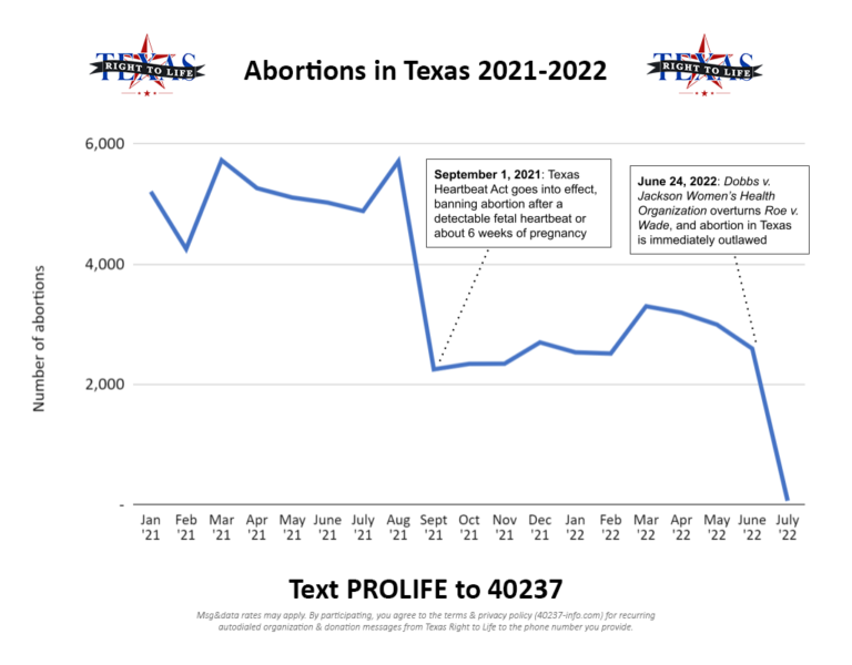 Texas Abortion