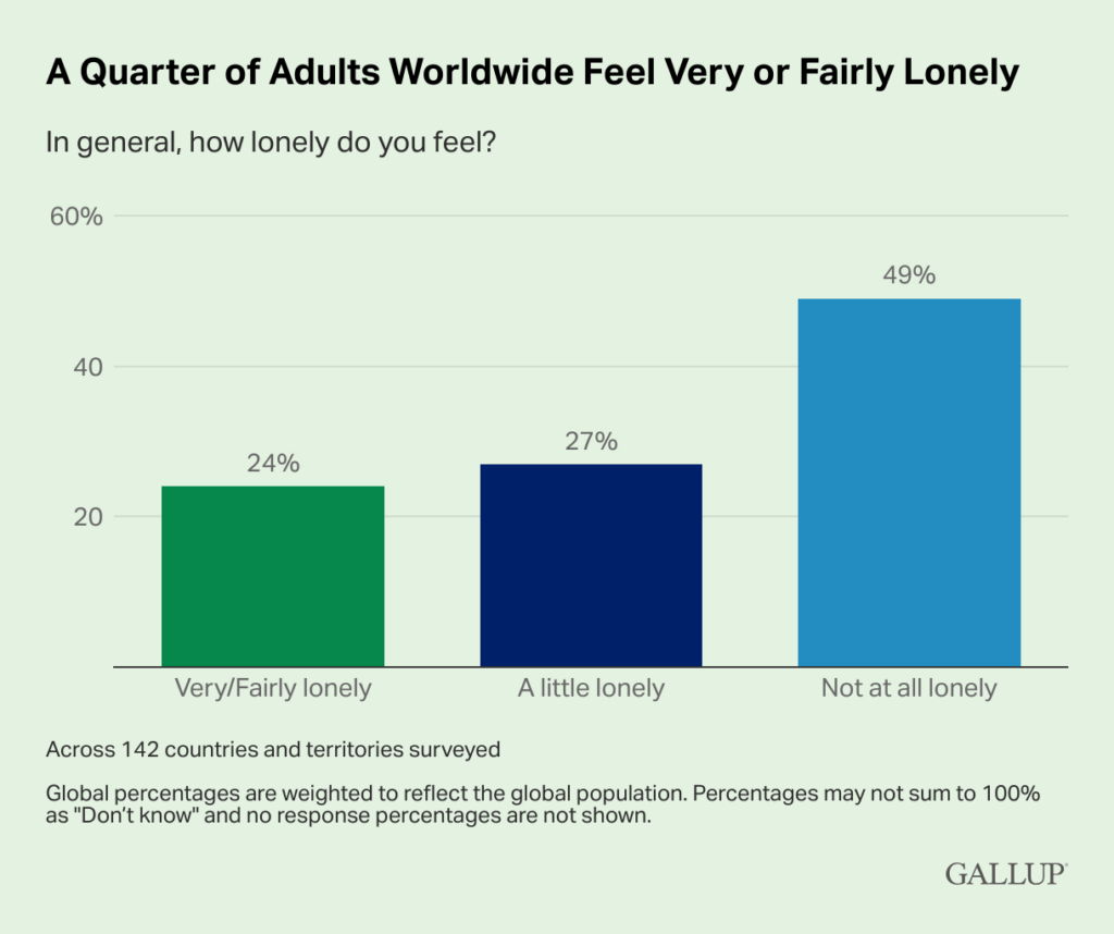 Chart: One in Four Young People in the World Feels Lonely