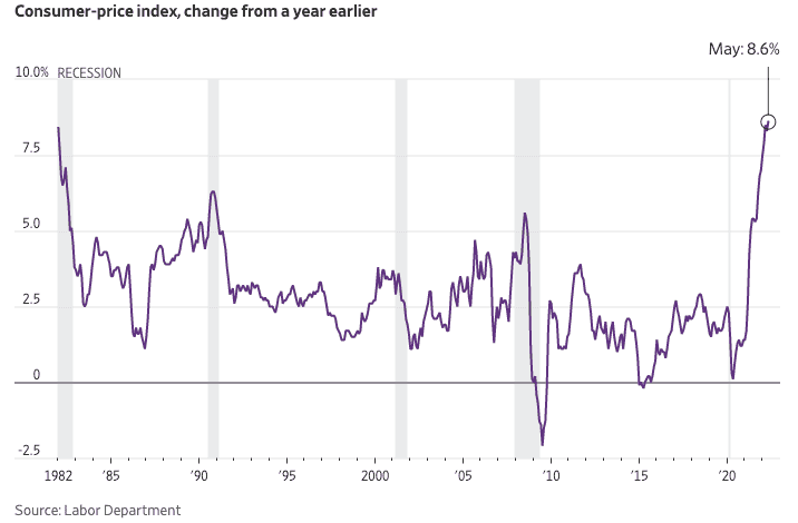 CPI Chart